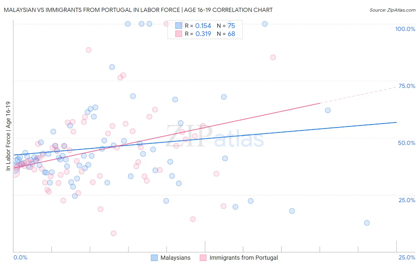 Malaysian vs Immigrants from Portugal In Labor Force | Age 16-19