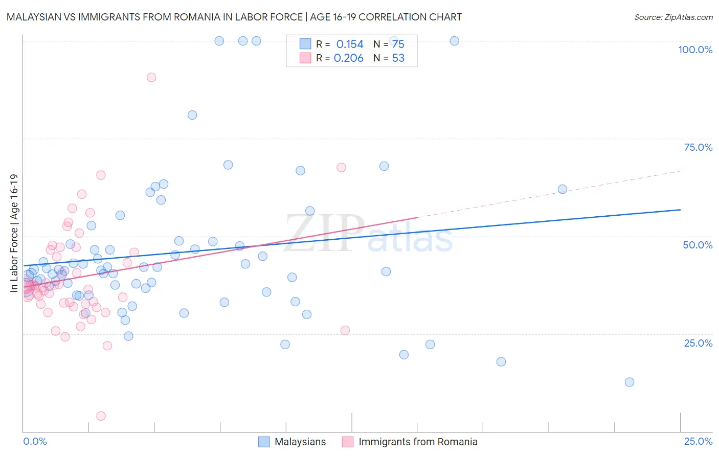 Malaysian vs Immigrants from Romania In Labor Force | Age 16-19