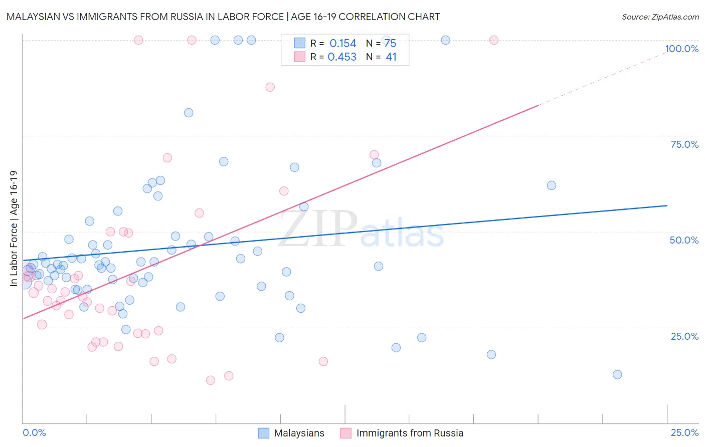 Malaysian vs Immigrants from Russia In Labor Force | Age 16-19