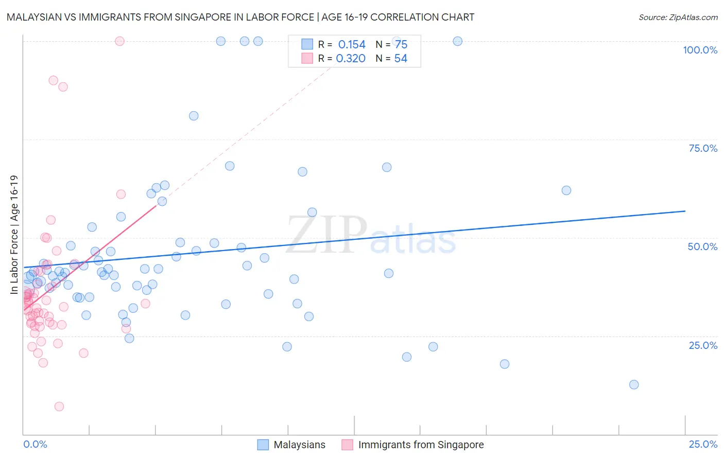 Malaysian vs Immigrants from Singapore In Labor Force | Age 16-19