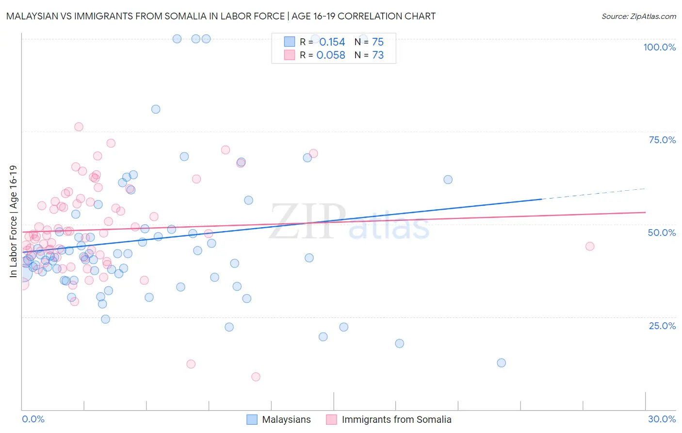 Malaysian vs Immigrants from Somalia In Labor Force | Age 16-19