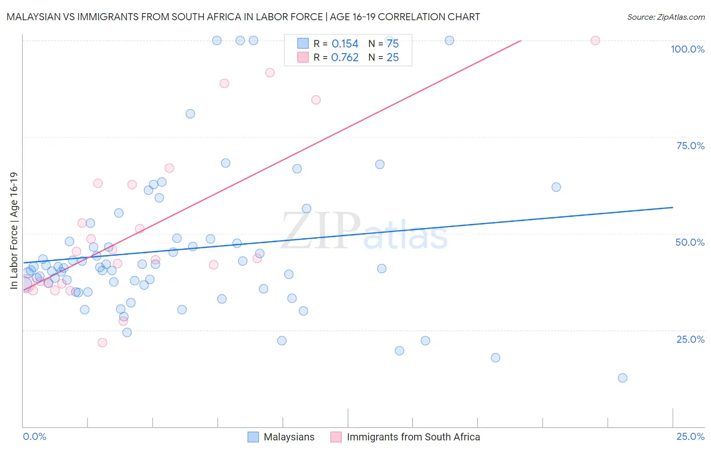 Malaysian vs Immigrants from South Africa In Labor Force | Age 16-19