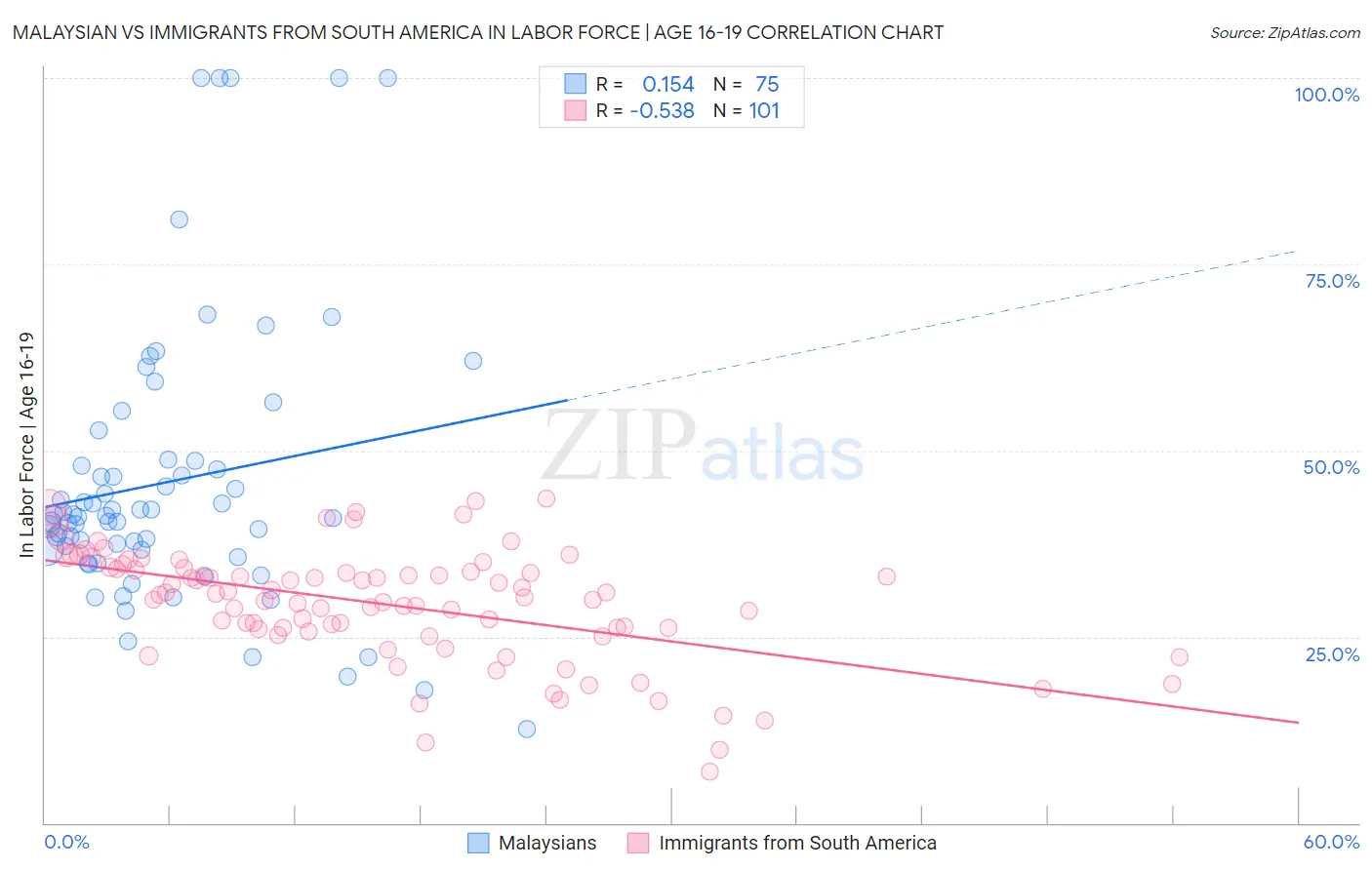 Malaysian vs Immigrants from South America In Labor Force | Age 16-19