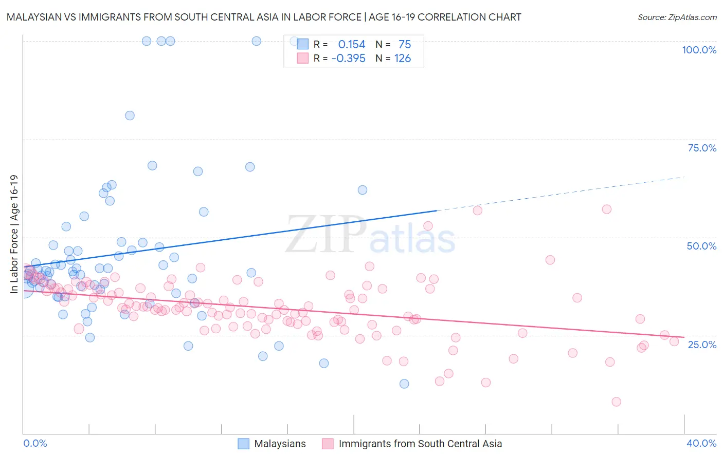 Malaysian vs Immigrants from South Central Asia In Labor Force | Age 16-19