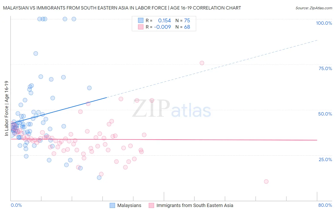 Malaysian vs Immigrants from South Eastern Asia In Labor Force | Age 16-19