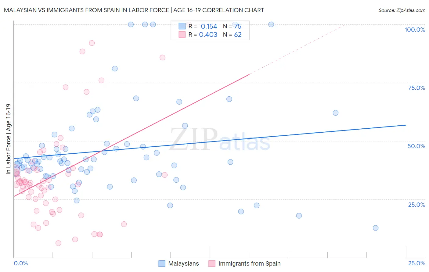 Malaysian vs Immigrants from Spain In Labor Force | Age 16-19