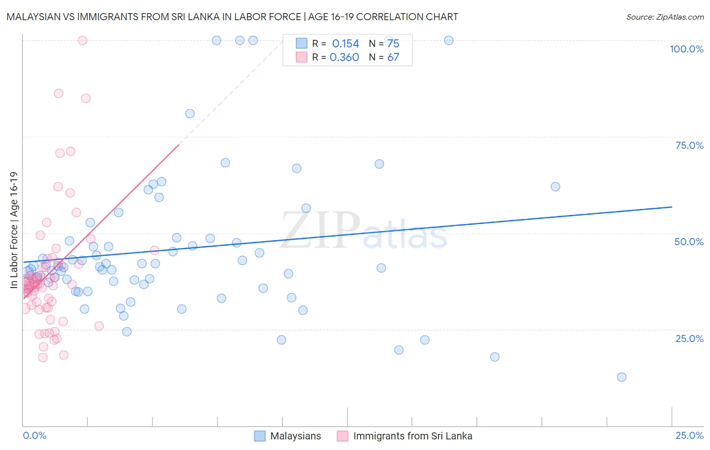 Malaysian vs Immigrants from Sri Lanka In Labor Force | Age 16-19