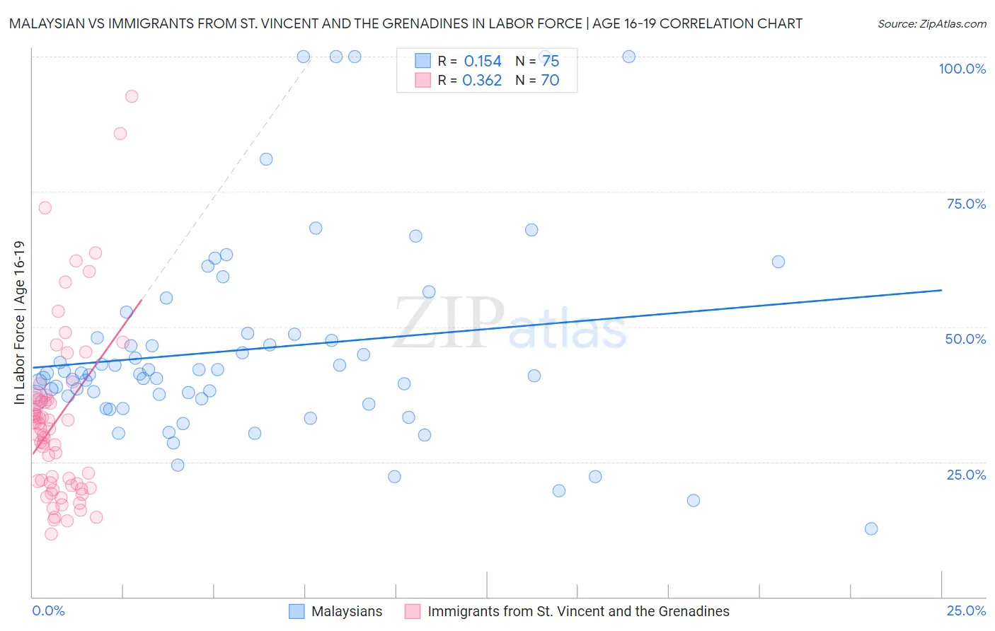 Malaysian vs Immigrants from St. Vincent and the Grenadines In Labor Force | Age 16-19