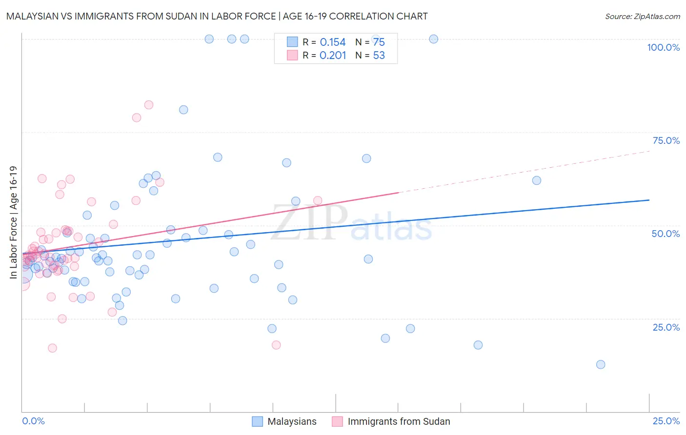 Malaysian vs Immigrants from Sudan In Labor Force | Age 16-19