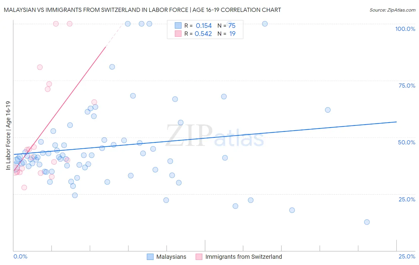 Malaysian vs Immigrants from Switzerland In Labor Force | Age 16-19