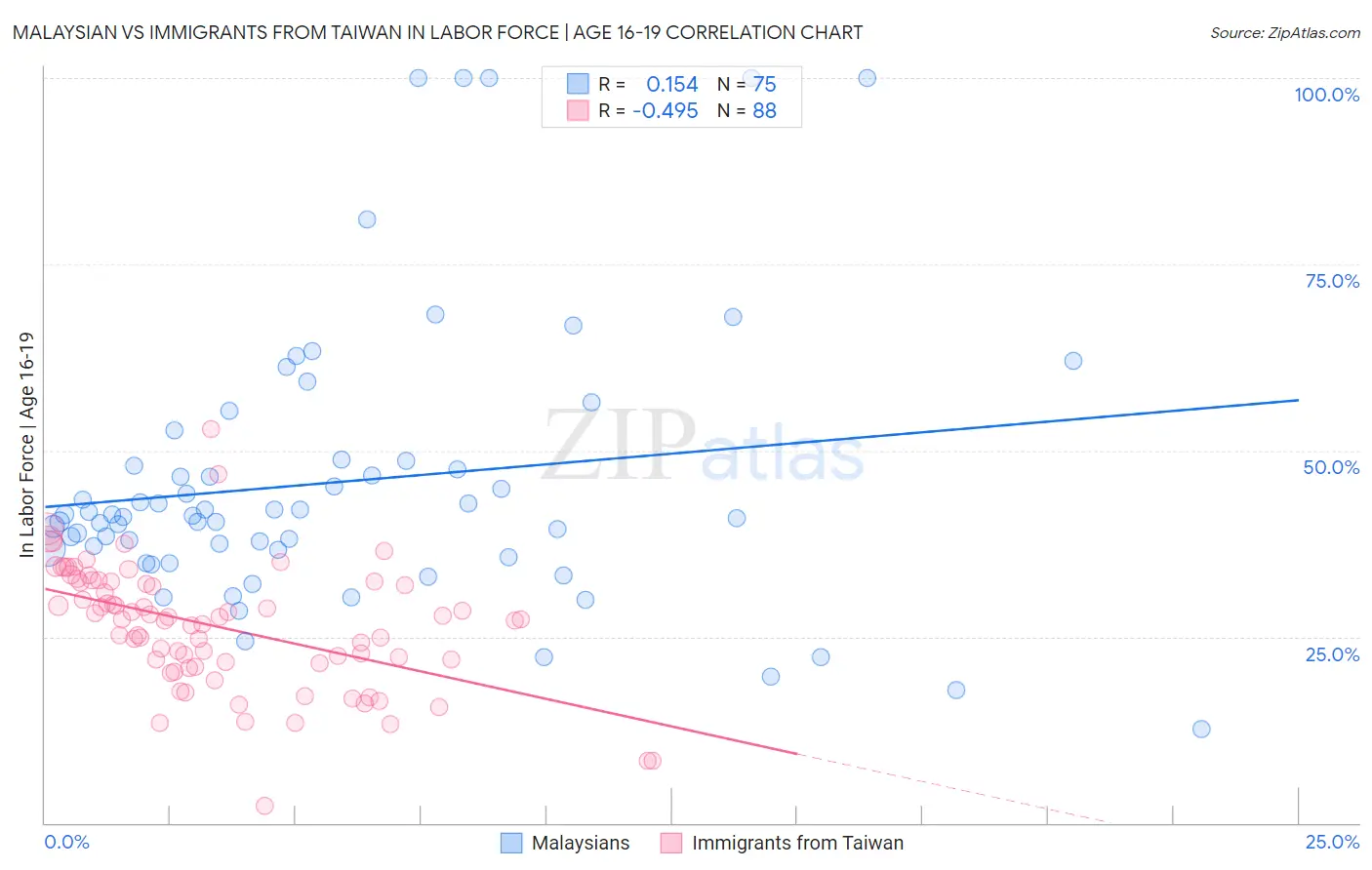 Malaysian vs Immigrants from Taiwan In Labor Force | Age 16-19