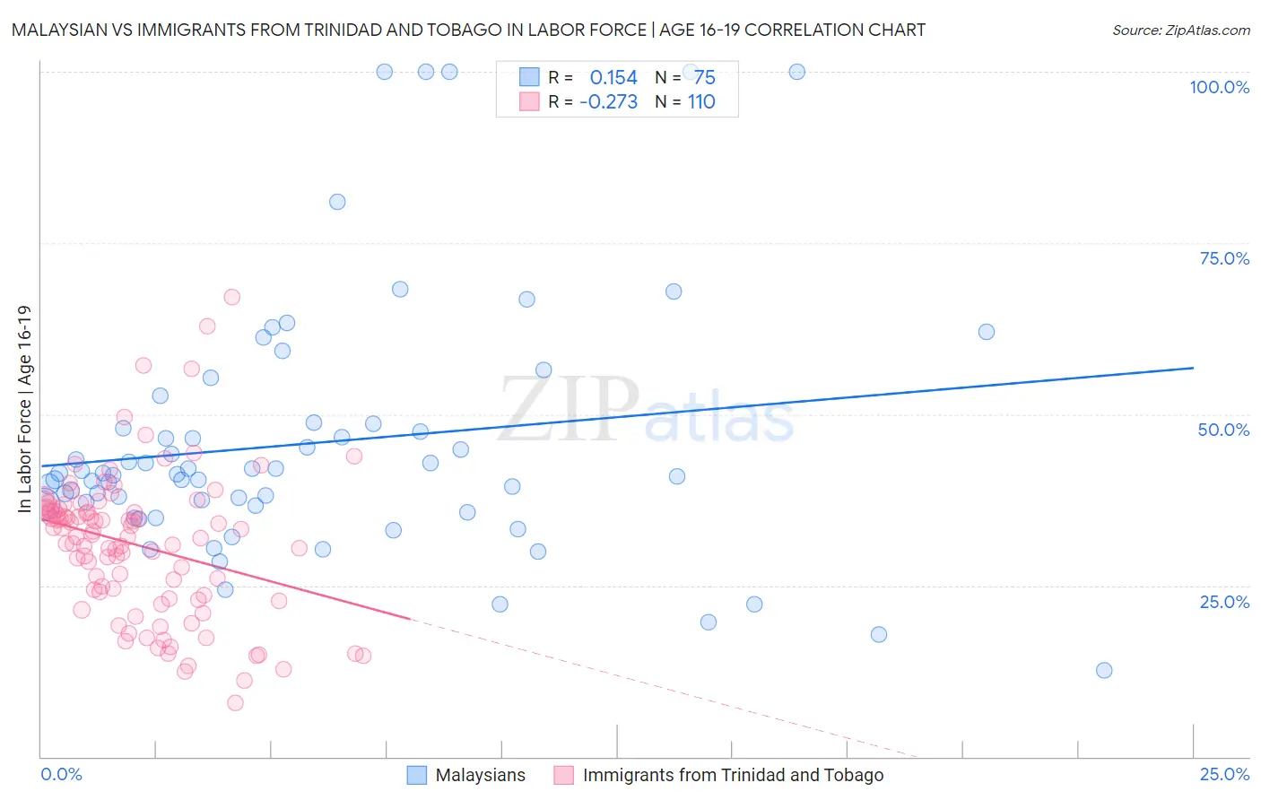 Malaysian vs Immigrants from Trinidad and Tobago In Labor Force | Age 16-19