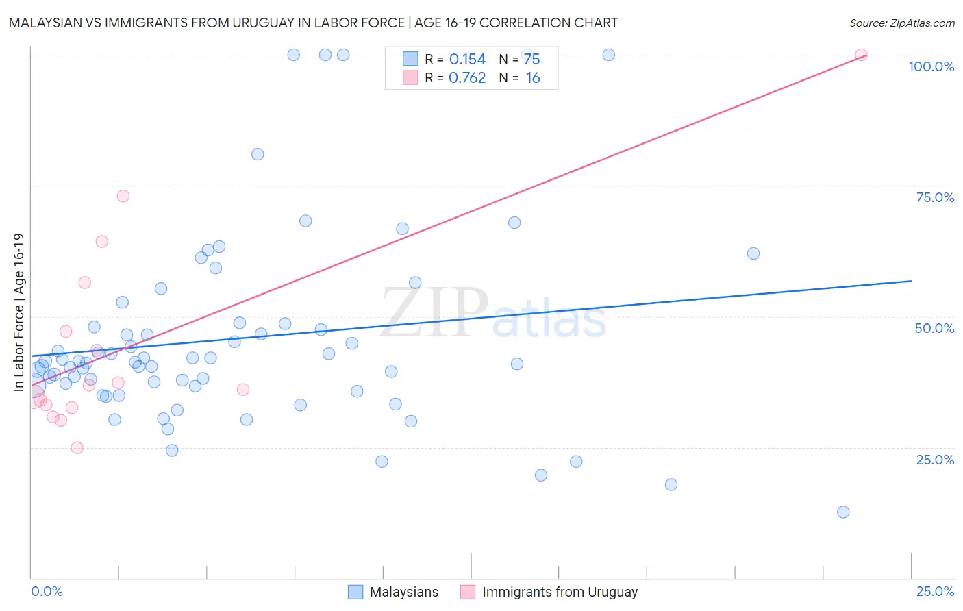 Malaysian vs Immigrants from Uruguay In Labor Force | Age 16-19