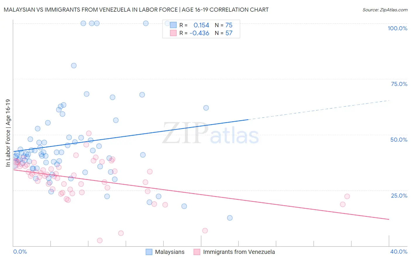 Malaysian vs Immigrants from Venezuela In Labor Force | Age 16-19