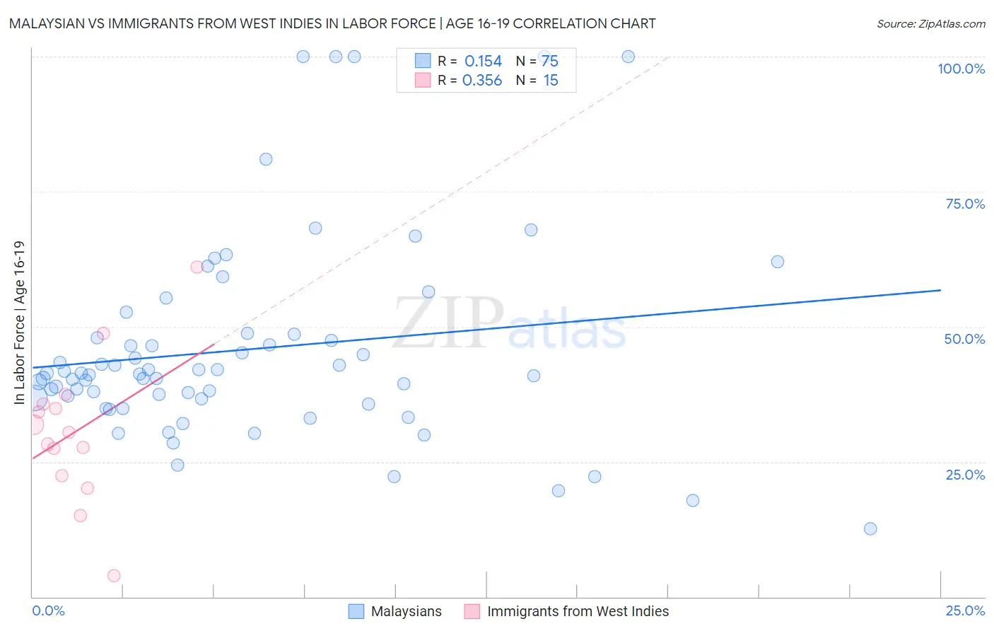 Malaysian vs Immigrants from West Indies In Labor Force | Age 16-19