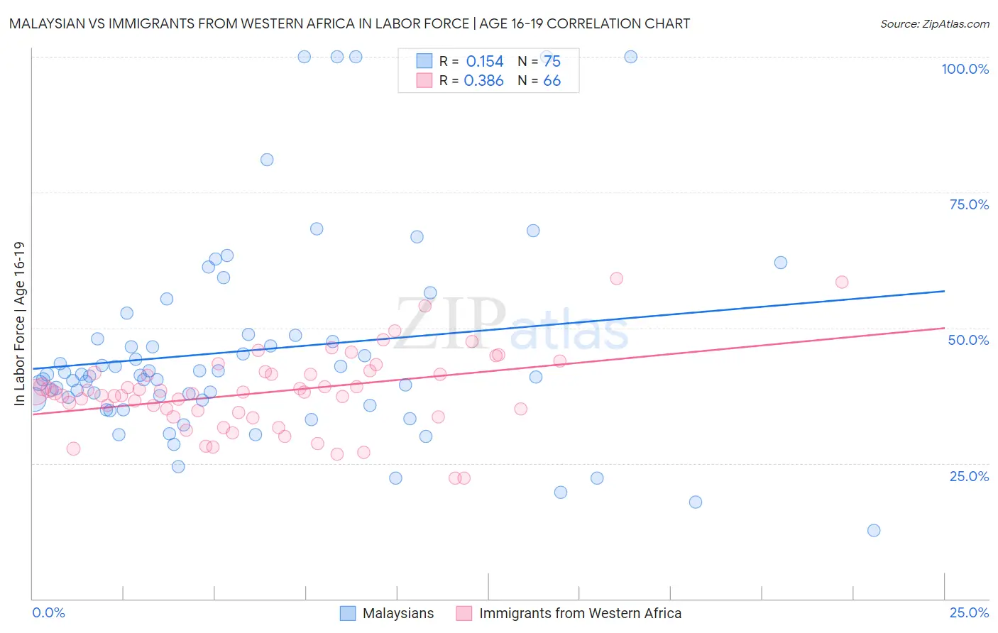 Malaysian vs Immigrants from Western Africa In Labor Force | Age 16-19