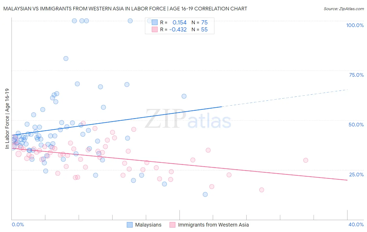 Malaysian vs Immigrants from Western Asia In Labor Force | Age 16-19