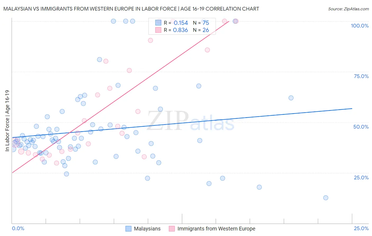 Malaysian vs Immigrants from Western Europe In Labor Force | Age 16-19