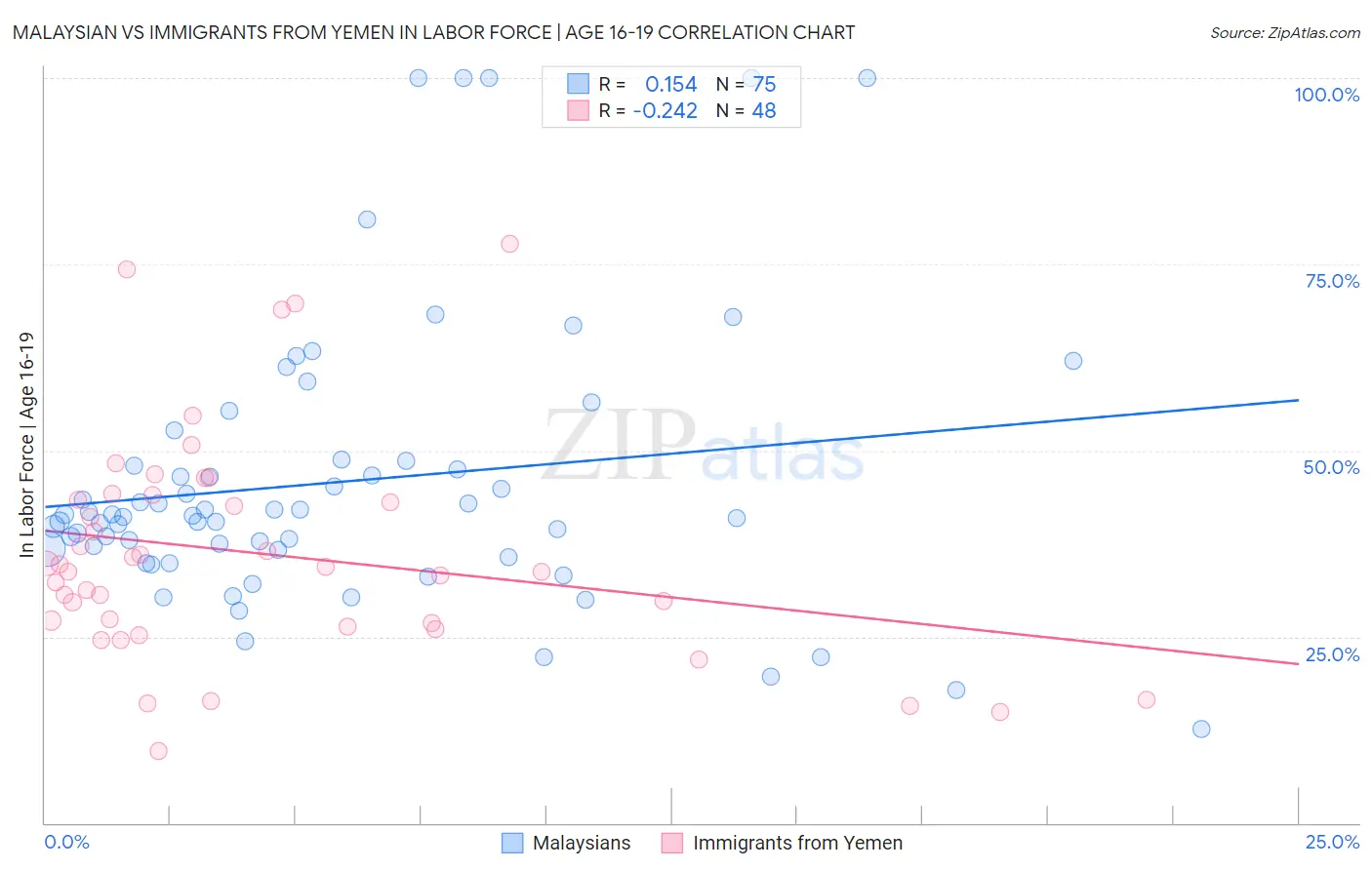 Malaysian vs Immigrants from Yemen In Labor Force | Age 16-19