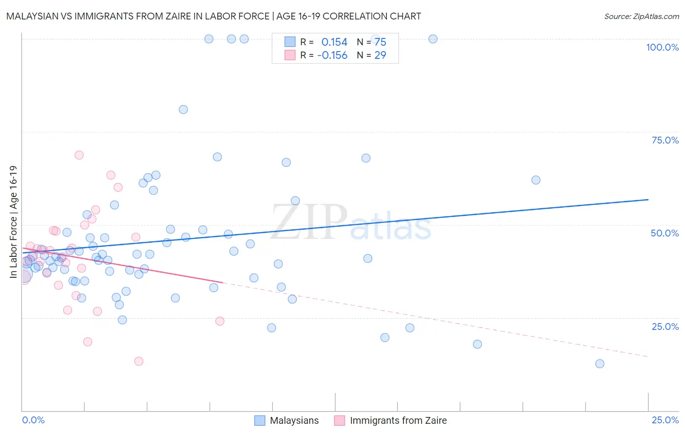 Malaysian vs Immigrants from Zaire In Labor Force | Age 16-19