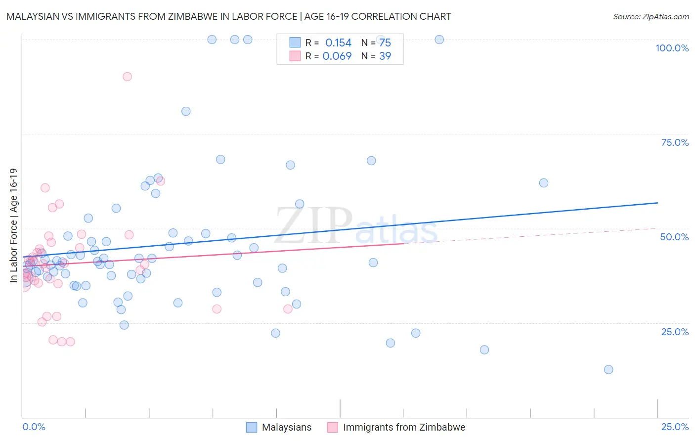 Malaysian vs Immigrants from Zimbabwe In Labor Force | Age 16-19