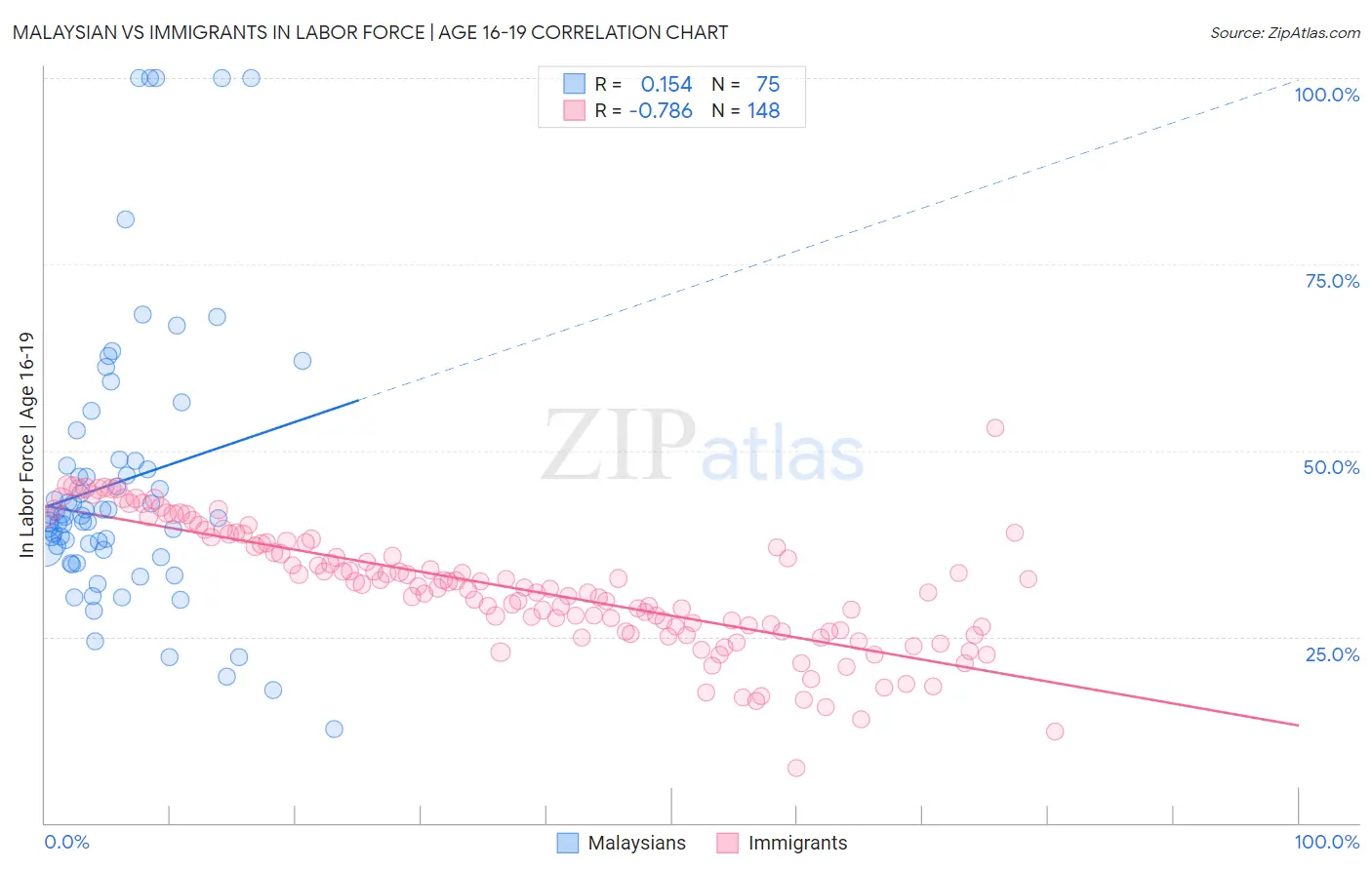 Malaysian vs Immigrants In Labor Force | Age 16-19