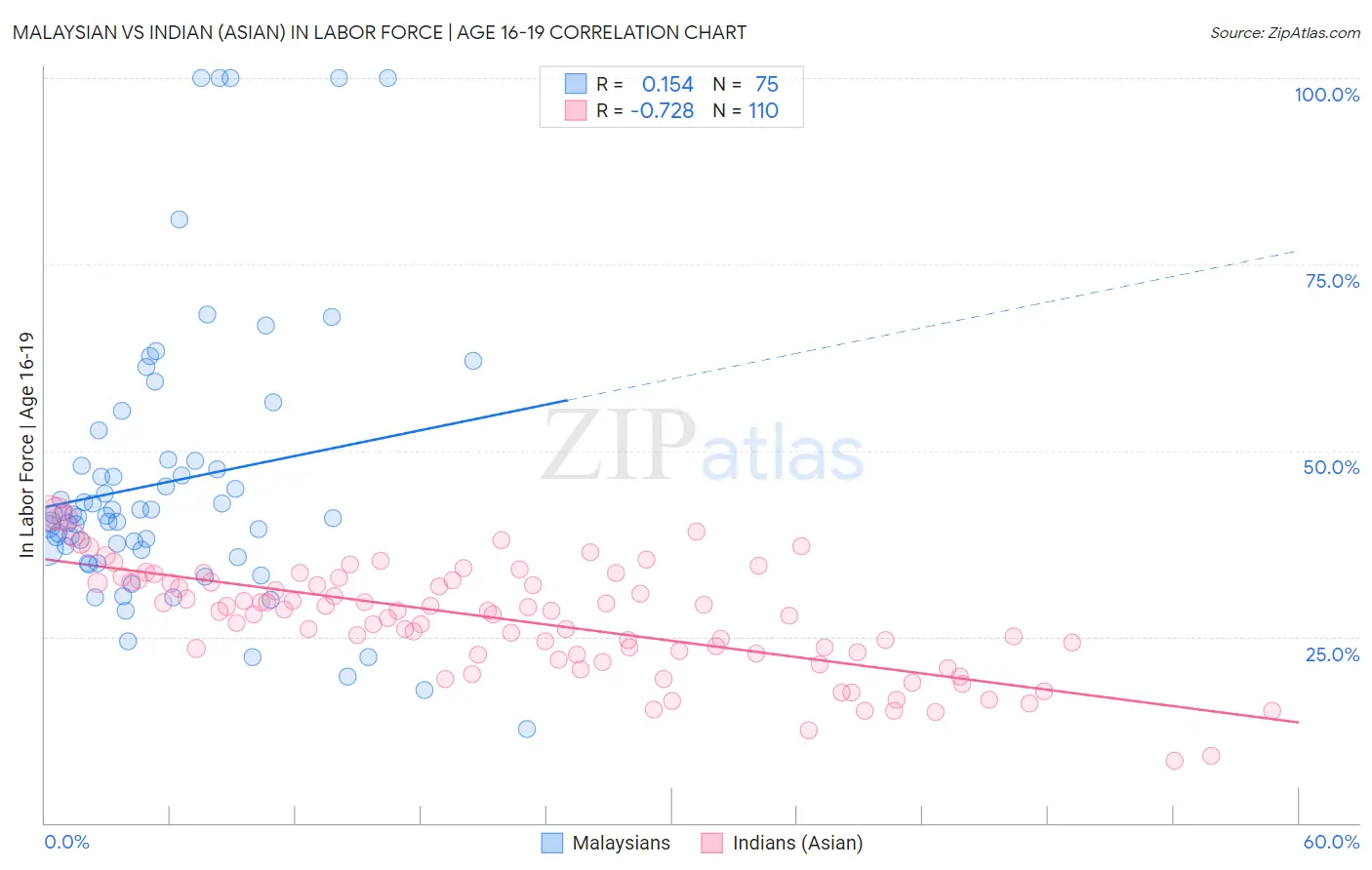 Malaysian vs Indian (Asian) In Labor Force | Age 16-19