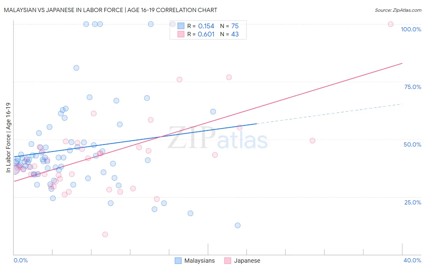 Malaysian vs Japanese In Labor Force | Age 16-19