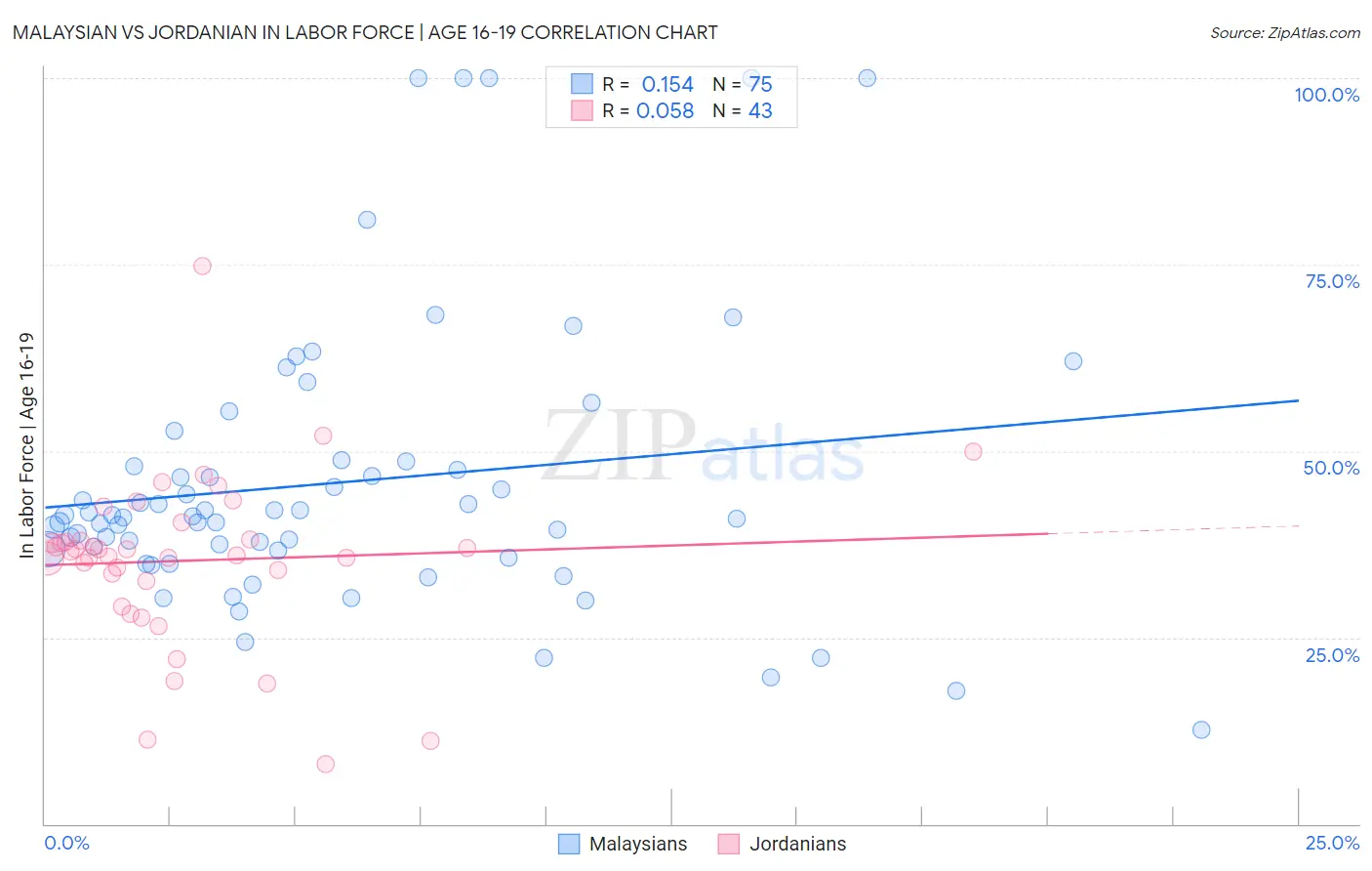 Malaysian vs Jordanian In Labor Force | Age 16-19