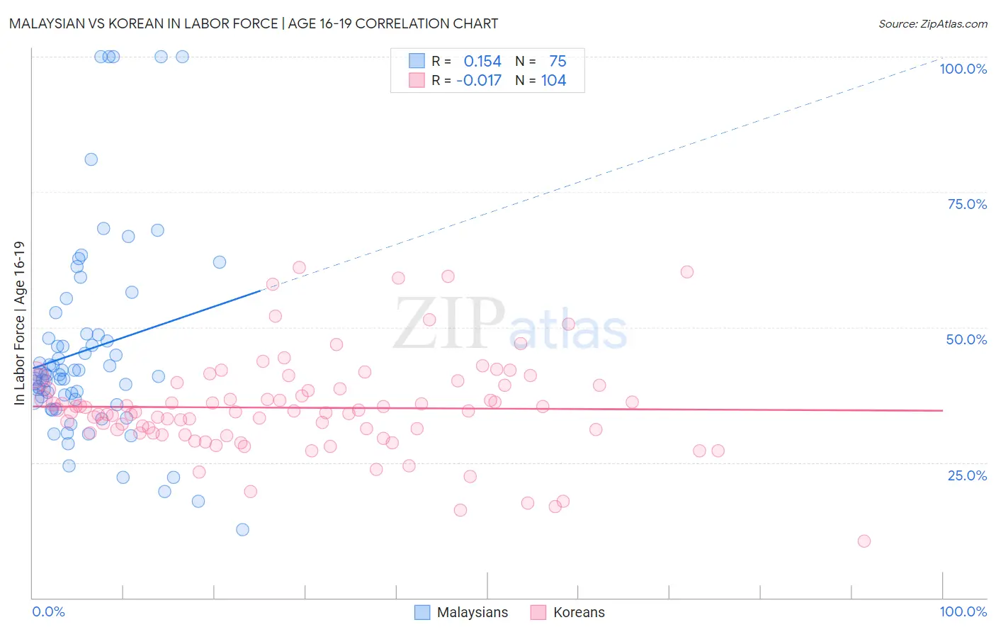 Malaysian vs Korean In Labor Force | Age 16-19