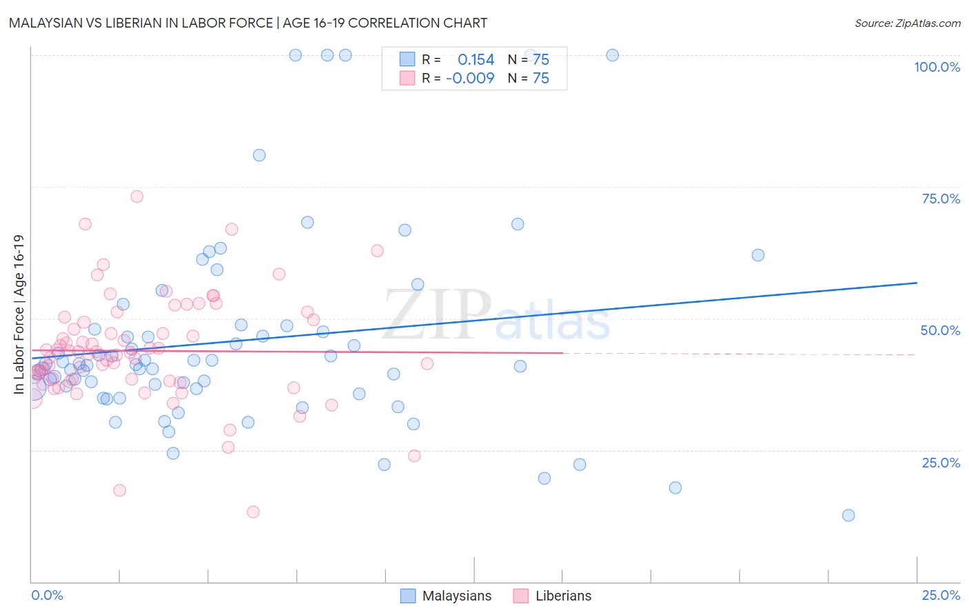 Malaysian vs Liberian In Labor Force | Age 16-19
