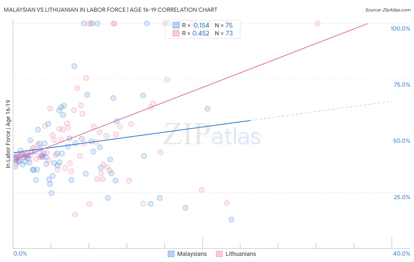 Malaysian vs Lithuanian In Labor Force | Age 16-19