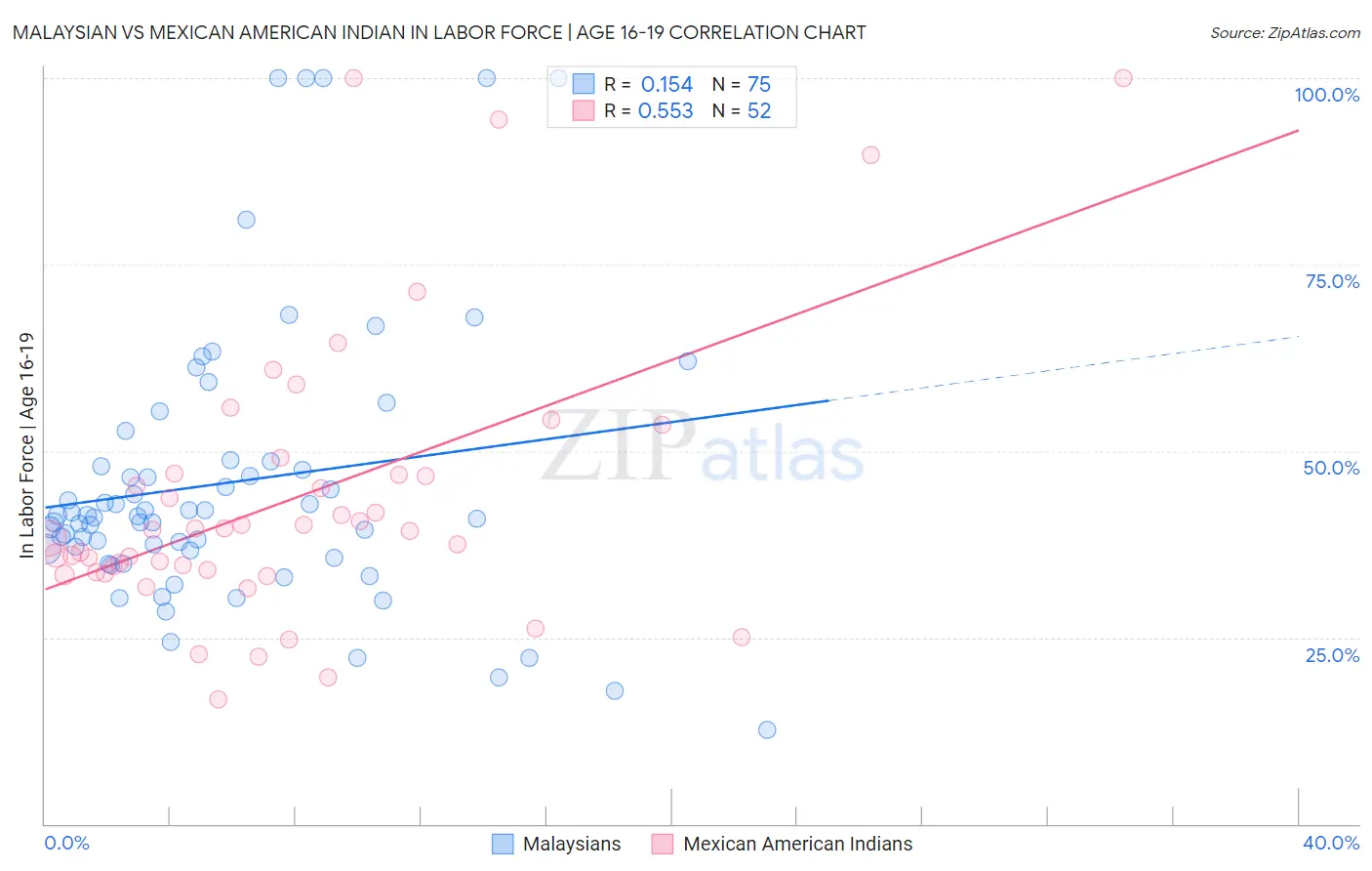 Malaysian vs Mexican American Indian In Labor Force | Age 16-19