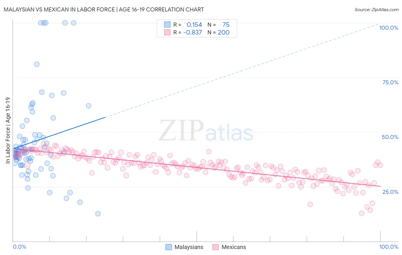 Malaysian vs Mexican In Labor Force | Age 16-19