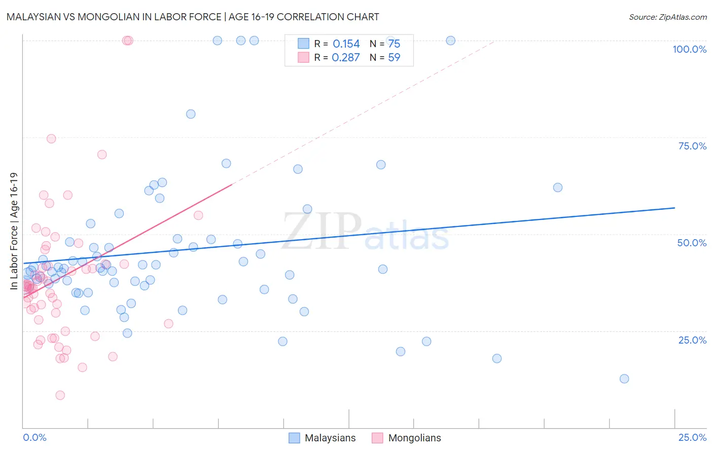 Malaysian vs Mongolian In Labor Force | Age 16-19