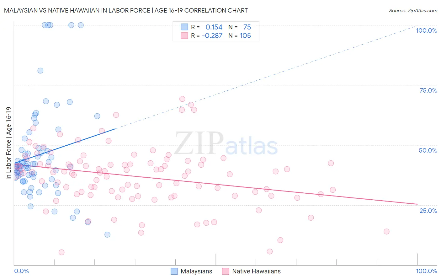 Malaysian vs Native Hawaiian In Labor Force | Age 16-19