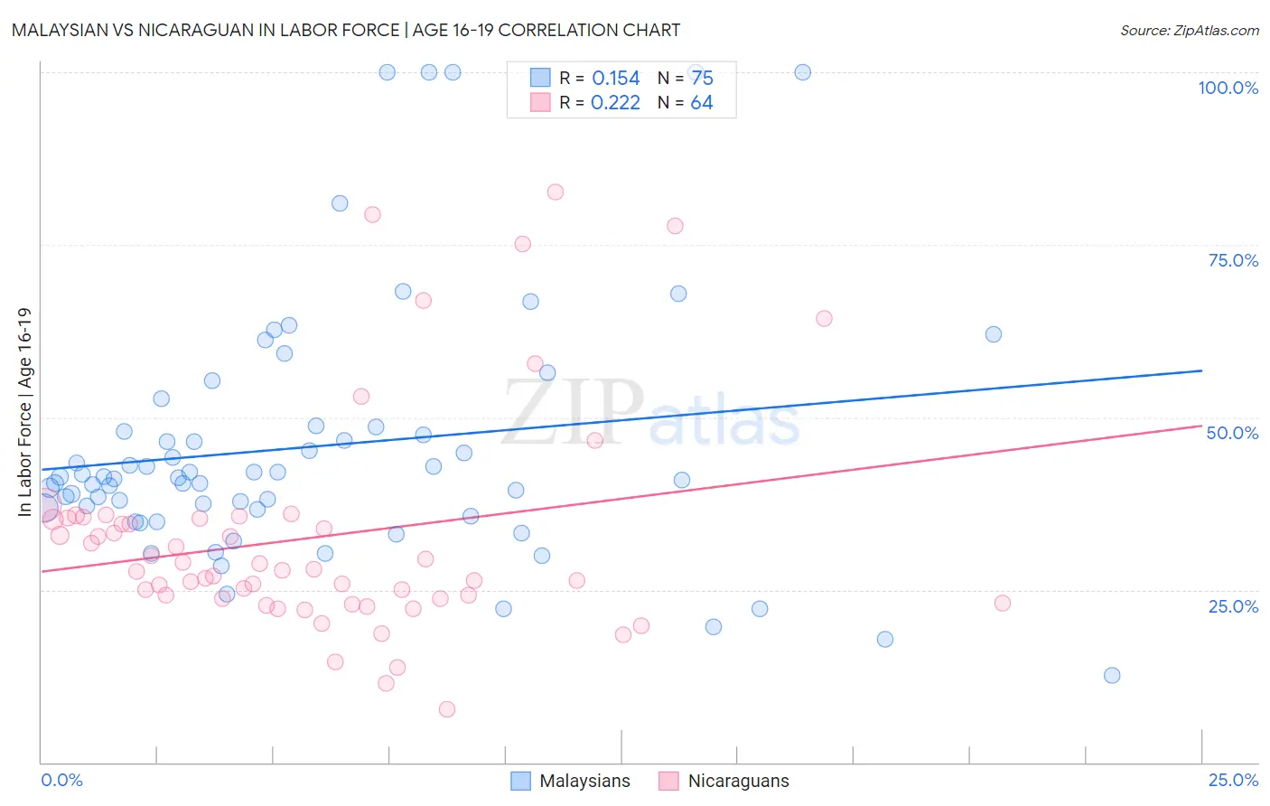 Malaysian vs Nicaraguan In Labor Force | Age 16-19