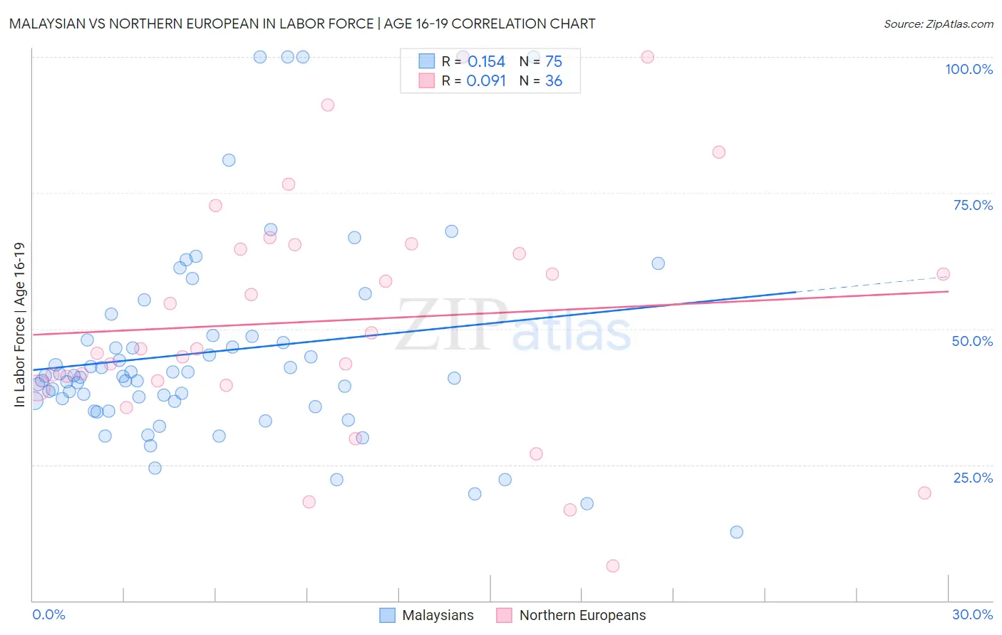 Malaysian vs Northern European In Labor Force | Age 16-19