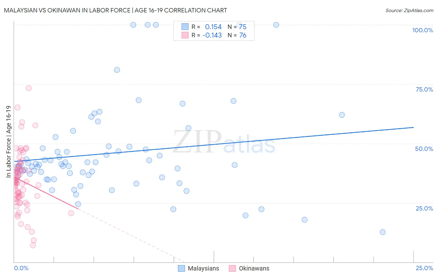 Malaysian vs Okinawan In Labor Force | Age 16-19