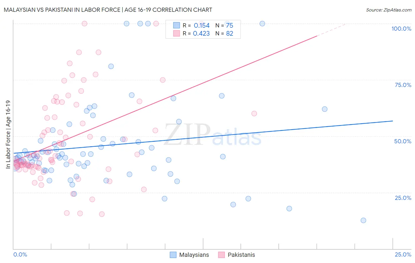 Malaysian vs Pakistani In Labor Force | Age 16-19