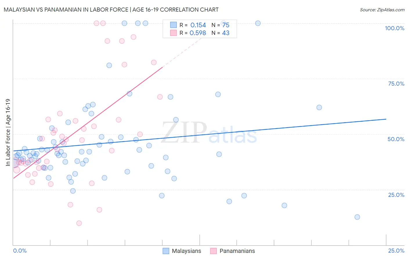 Malaysian vs Panamanian In Labor Force | Age 16-19