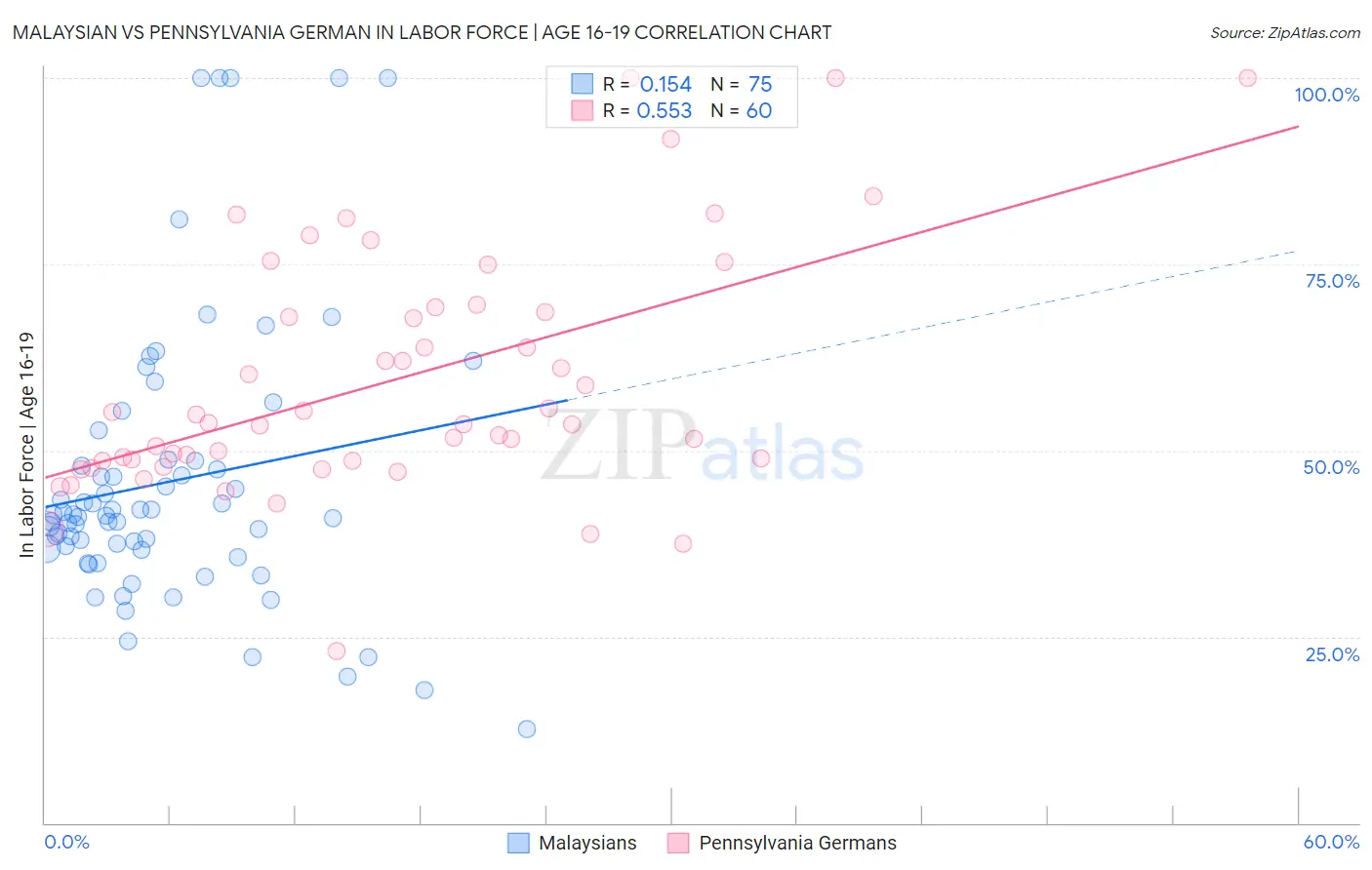 Malaysian vs Pennsylvania German In Labor Force | Age 16-19