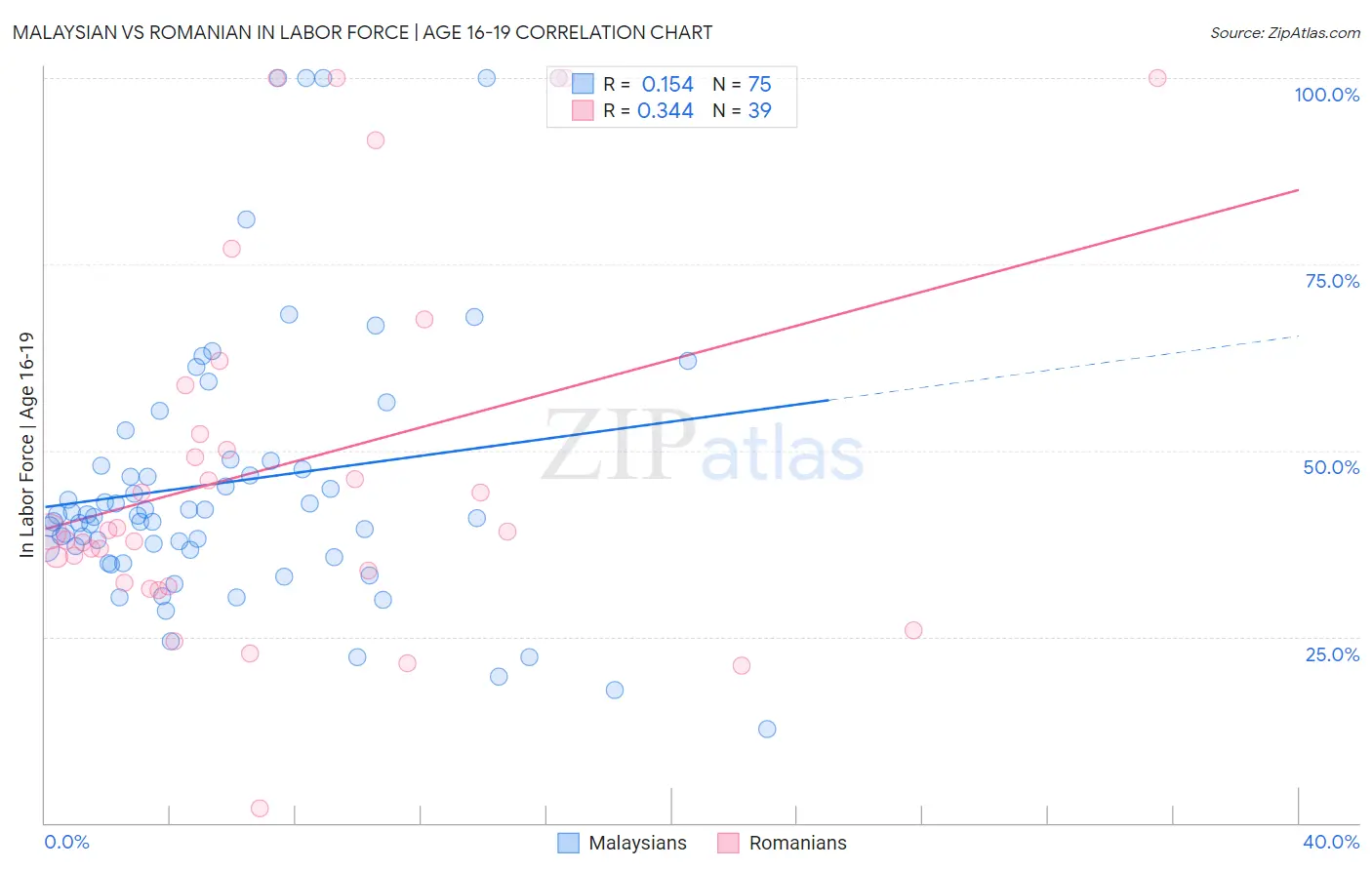 Malaysian vs Romanian In Labor Force | Age 16-19