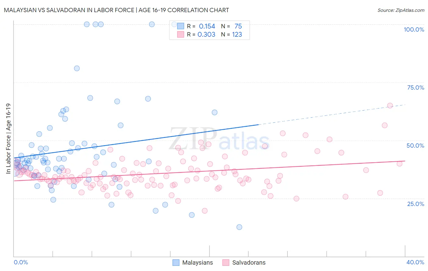 Malaysian vs Salvadoran In Labor Force | Age 16-19