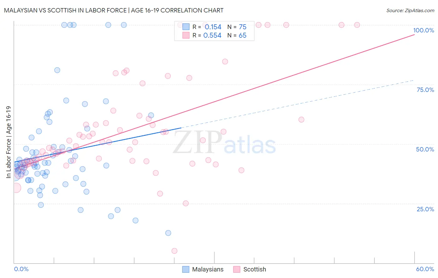 Malaysian vs Scottish In Labor Force | Age 16-19