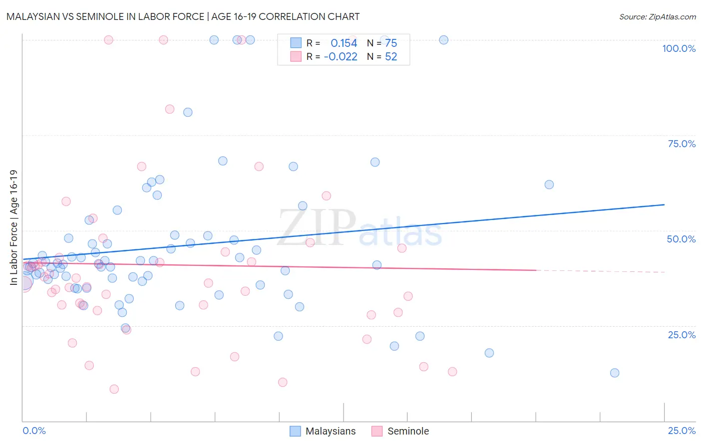 Malaysian vs Seminole In Labor Force | Age 16-19