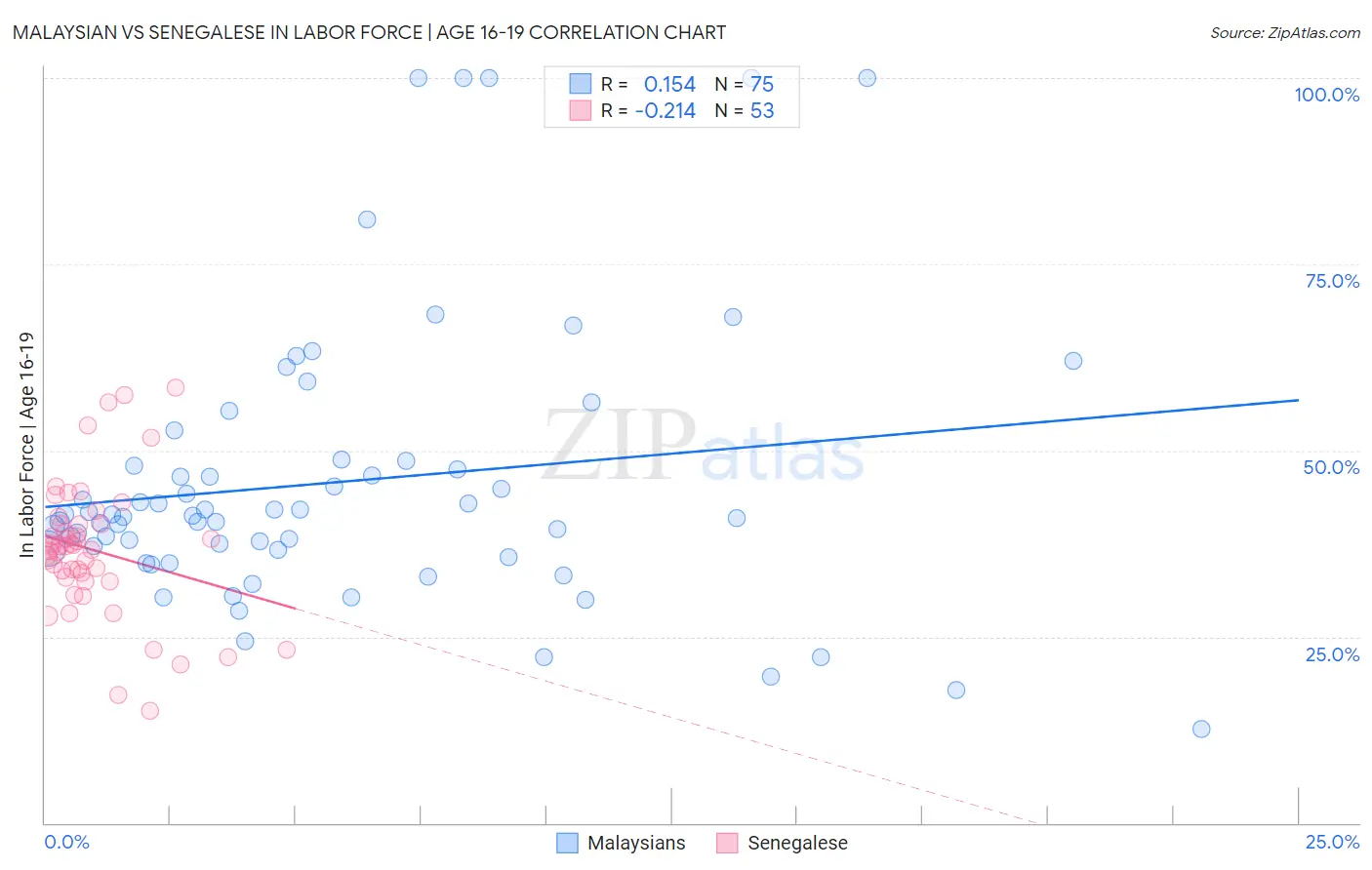 Malaysian vs Senegalese In Labor Force | Age 16-19