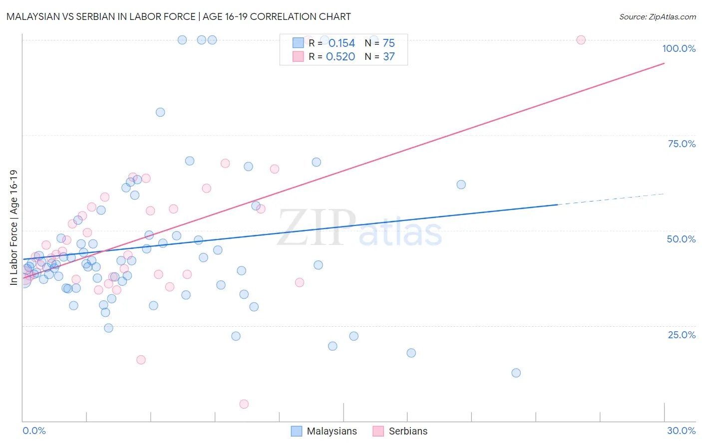Malaysian vs Serbian In Labor Force | Age 16-19