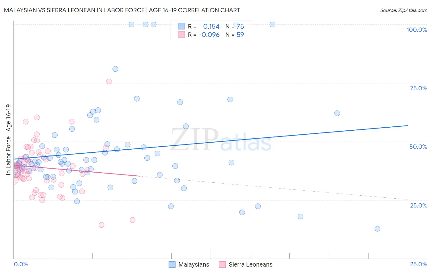 Malaysian vs Sierra Leonean In Labor Force | Age 16-19