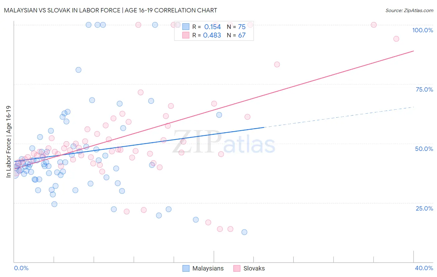 Malaysian vs Slovak In Labor Force | Age 16-19